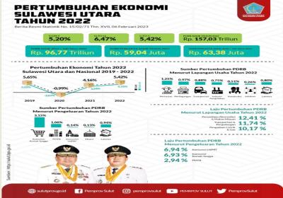 Pertumbuhan Ekonomi di Sulut Capai 5,42 Persen